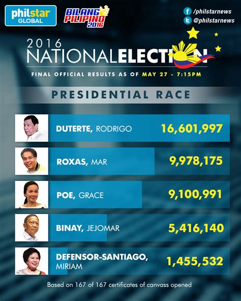 2016 election results philippines